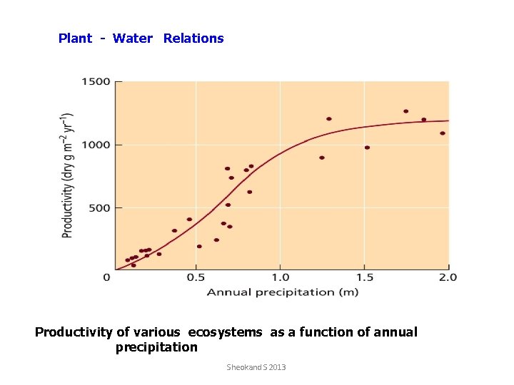 Plant - Water Relations Productivity of various ecosystems as a function of annual precipitation