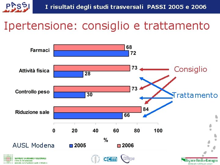 I risultati degli studi trasversali PASSI 2005 e 2006 Ipertensione: consiglio e trattamento Consiglio