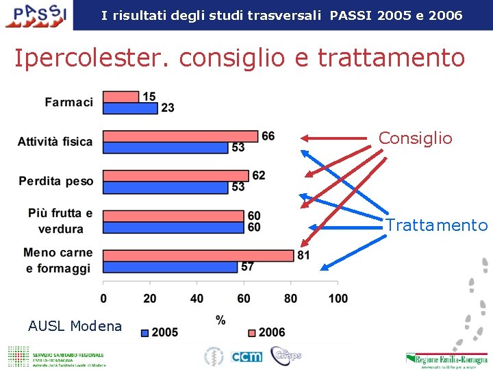 I risultati degli studi trasversali PASSI 2005 e 2006 Ipercolester. consiglio e trattamento Consiglio