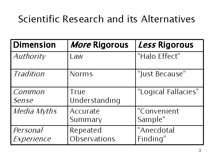 Scientific Research and its Alternatives Dimension More Rigorous Less Rigorous Tradition Norms “Just Because”