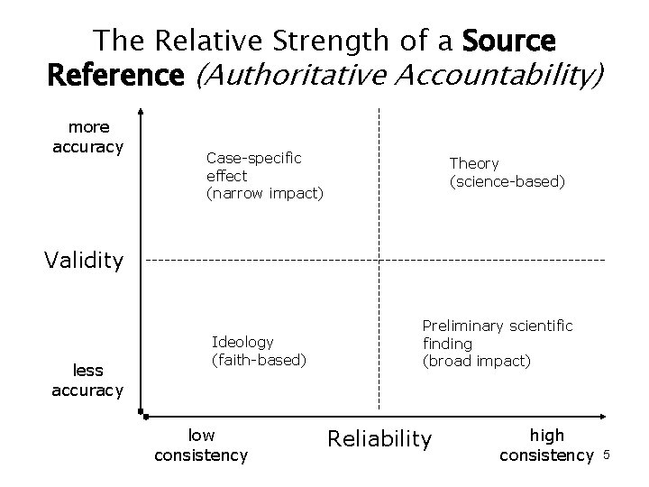 The Relative Strength of a Source Reference (Authoritative Accountability) more accuracy Case-specific effect (narrow