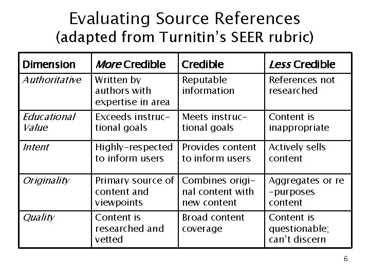 Evaluating Source References (adapted from Turnitin’s SEER rubric) Dimension Authoritative More Credible Less Credible