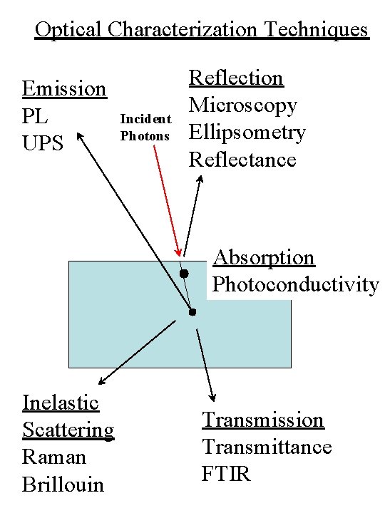 Optical Characterization Techniques Emission PL UPS Incident Photons Reflection Microscopy Ellipsometry Reflectance Absorption Photoconductivity Optical Characterization Techniques Emission PL UPS Incident Photons Reflection Microscopy Ellipsometry Reflectance Absorption Photoconductivity