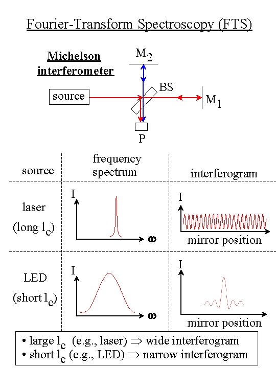 Fourier-Transform Spectroscopy (FTS) Michelson interferometer M 2 BS source M 1 P frequency spectrum Fourier-Transform Spectroscopy (FTS) Michelson interferometer M 2 BS source M 1 P frequency spectrum