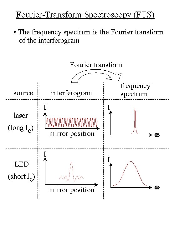 Fourier-Transform Spectroscopy (FTS) • The frequency spectrum is the Fourier transform of the interferogram Fourier-Transform Spectroscopy (FTS) • The frequency spectrum is the Fourier transform of the interferogram