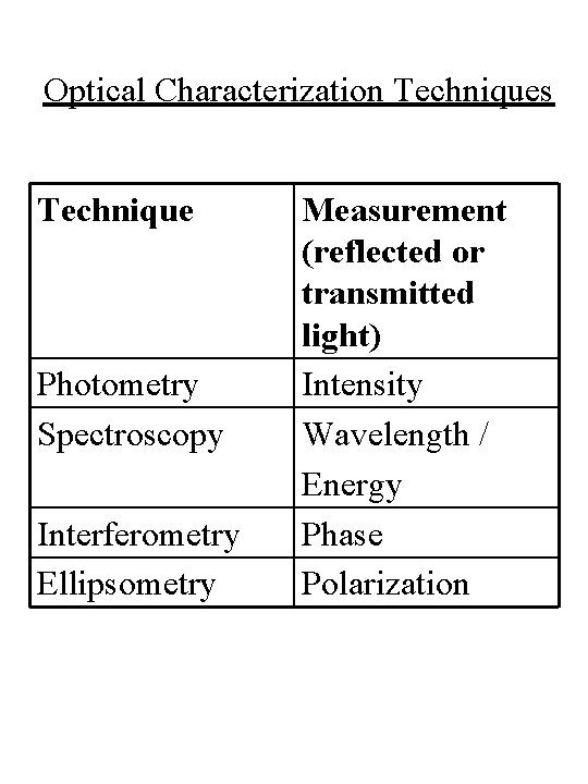 Optical Characterization Techniques Technique Photometry Spectroscopy Interferometry Ellipsometry Measurement (reflected or transmitted light) Intensity Optical Characterization Techniques Technique Photometry Spectroscopy Interferometry Ellipsometry Measurement (reflected or transmitted light) Intensity