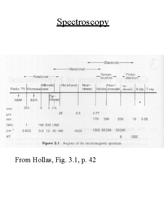 Spectroscopy From Hollas, Fig. 3. 1, p. 42 Spectroscopy From Hollas, Fig. 3. 1, p. 42