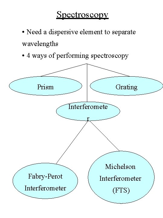 Spectroscopy • Need a dispersive element to separate wavelengths • 4 ways of performing Spectroscopy • Need a dispersive element to separate wavelengths • 4 ways of performing