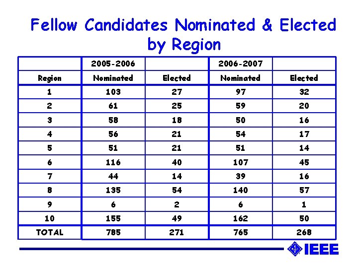 Fellow Candidates Nominated & Elected by Region 2005 -2006 -2007 Region Nominated Elected 1