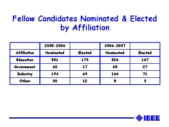 Fellow Candidates Nominated & Elected by Affiliation 2005 -2006 -2007 Affiliation Nominated Elected Education