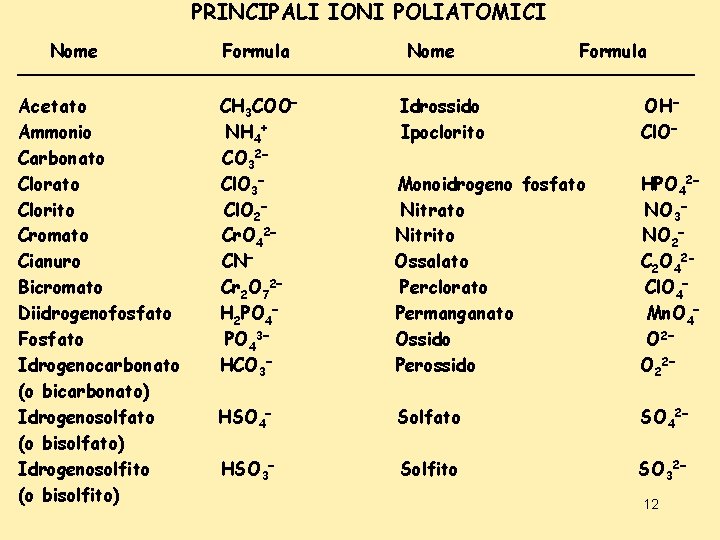  PRINCIPALI IONI POLIATOMICI Nome Formula ______________________________ Acetato Ammonio Carbonato Clorito Cromato Cianuro Bicromato