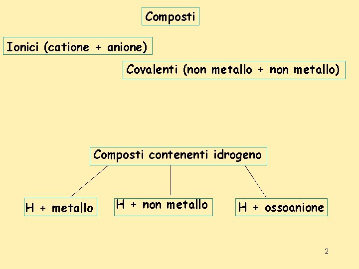 Composti Ionici (catione + anione) Covalenti (non metallo + non metallo) Composti contenenti idrogeno