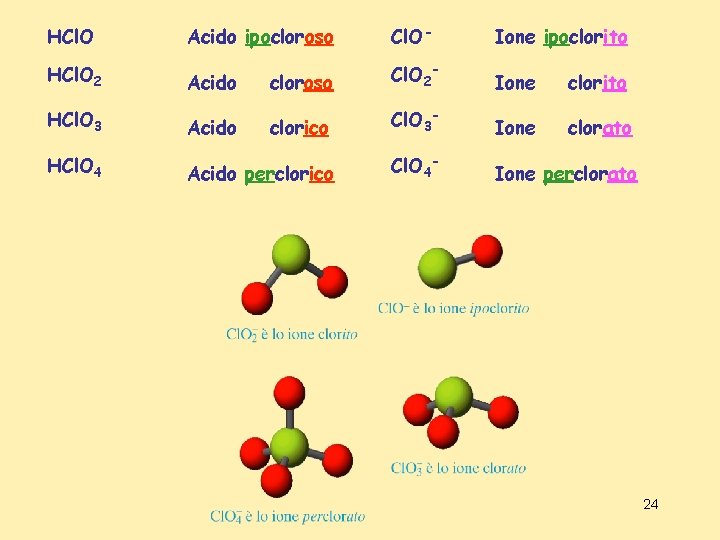 Acido ipocloroso Cl. O- Ione ipoclorito HCl. O 2 Acido cloroso Cl. O 2