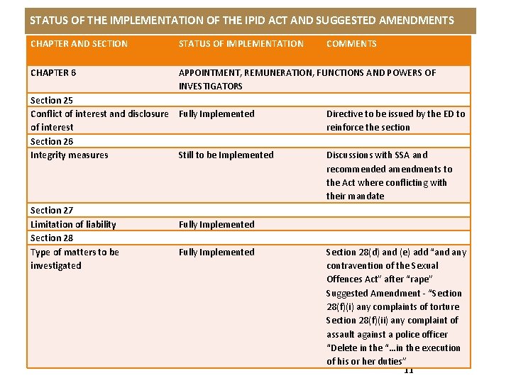 STATUS OF THE IMPLEMENTATION OF THE IPID ACT AND SUGGESTED AMENDMENTS CHAPTER AND SECTION