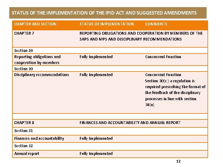 STATUS OF THE IMPLEMENTATION OF THE IPID ACT AND SUGGESTED AMENDMENTS CHAPTER AND SECTION