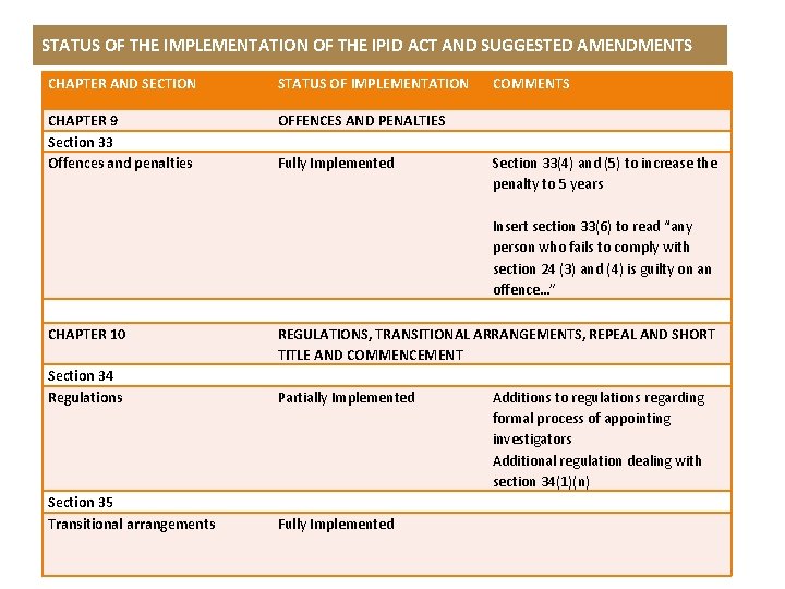 STATUS OF THE IMPLEMENTATION OF THE IPID ACT AND SUGGESTED AMENDMENTS CHAPTER AND SECTION