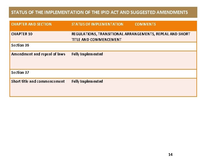 STATUS OF THE IMPLEMENTATION OF THE IPID ACT AND SUGGESTED AMENDMENTS CHAPTER AND SECTION