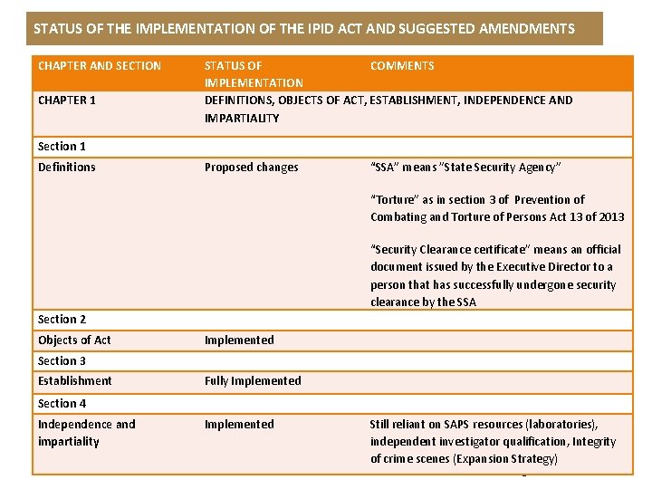 STATUS OF THE IMPLEMENTATION OF THE IPID ACT AND SUGGESTED AMENDMENTS CHAPTER AND SECTION