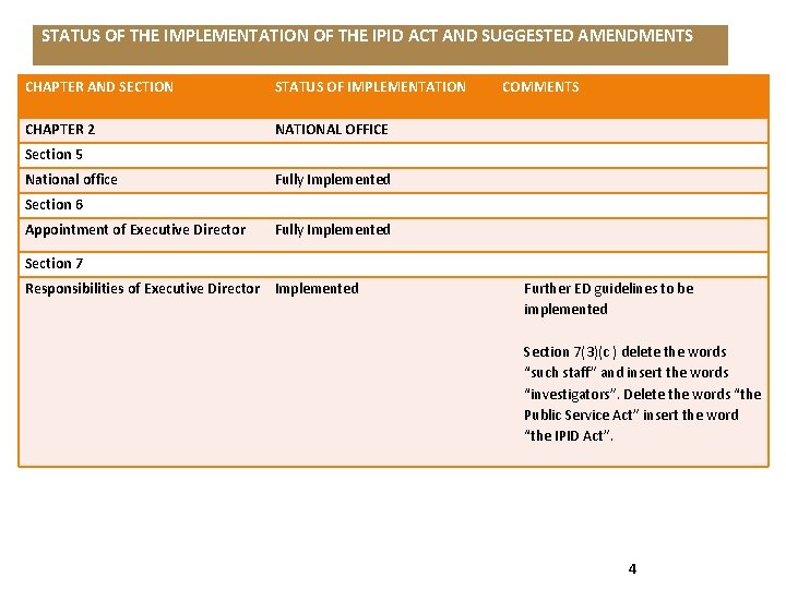 STATUS OF THE IMPLEMENTATION OF THE IPID ACT AND SUGGESTED AMENDMENTS CHAPTER AND SECTION