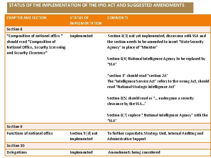 STATUS OF THE IMPLEMENTATION OF THE IPID ACT AND SUGGESTED AMENDMENTS CHAPTER AND SECTION