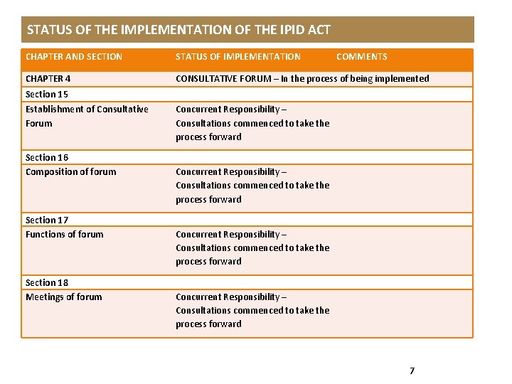 STATUS OF THE IMPLEMENTATION OF THE IPID ACT CHAPTER AND SECTION STATUS OF IMPLEMENTATION