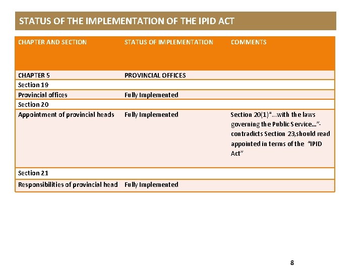 STATUS OF THE IMPLEMENTATION OF THE IPID ACT CHAPTER AND SECTION STATUS OF IMPLEMENTATION