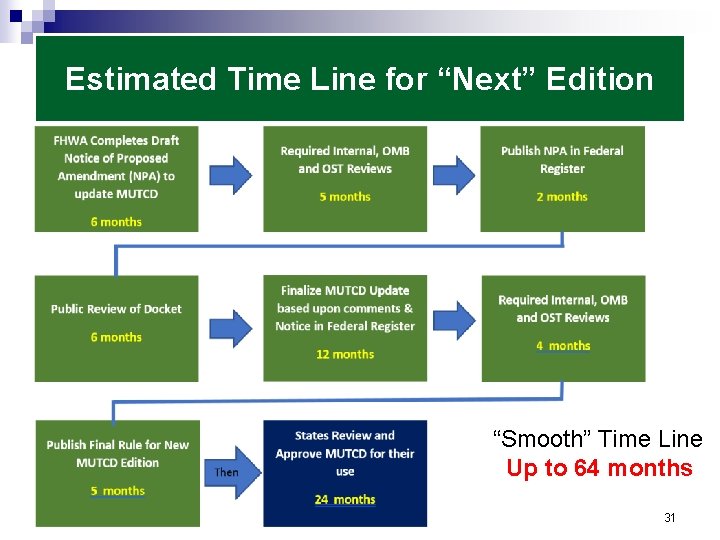 Estimated Time Line for “Next” Edition “Smooth” Time Line Up to 64 months 31