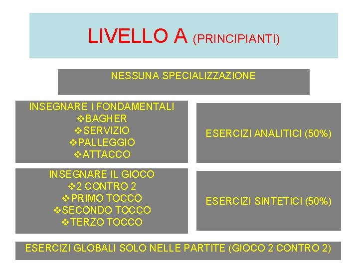 LIVELLO A (PRINCIPIANTI) NESSUNA SPECIALIZZAZIONE INSEGNARE I FONDAMENTALI v. BAGHER v. SERVIZIO v. PALLEGGIO