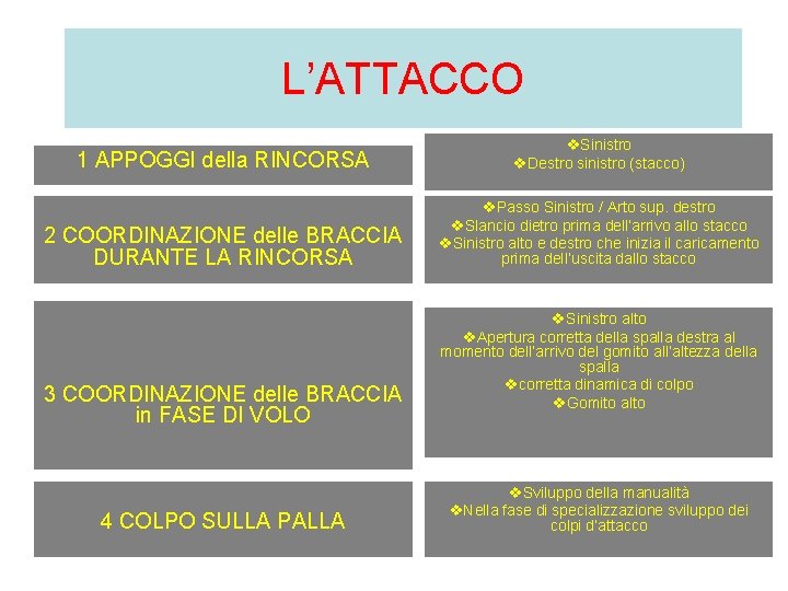 L’ATTACCO 1 APPOGGI della RINCORSA v. Sinistro v. Destro sinistro (stacco) 2 COORDINAZIONE delle