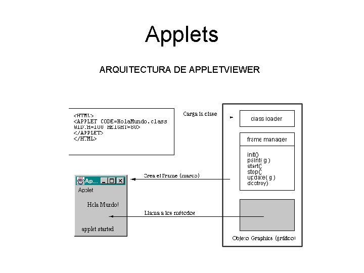 Applets ARQUITECTURA DE APPLETVIEWER 