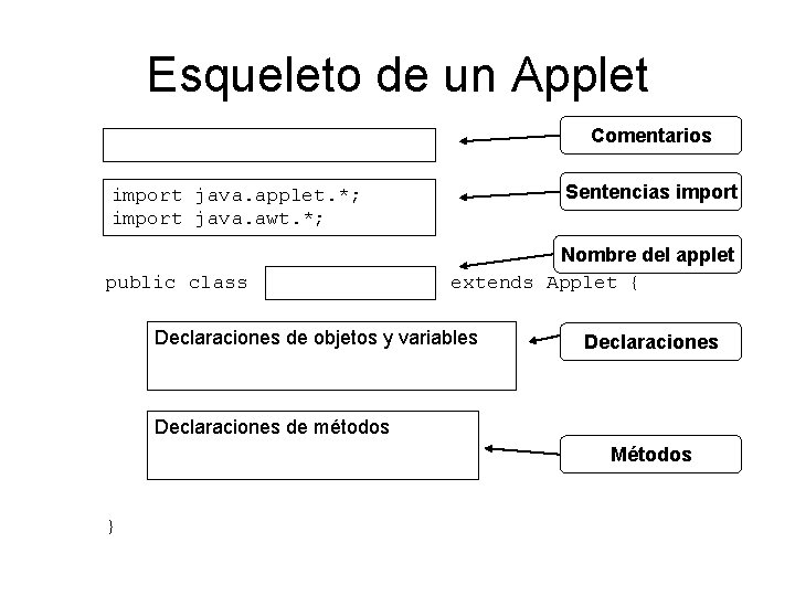 Esqueleto de un Applet Comentarios Sentencias import java. applet. *; import java. awt. *;