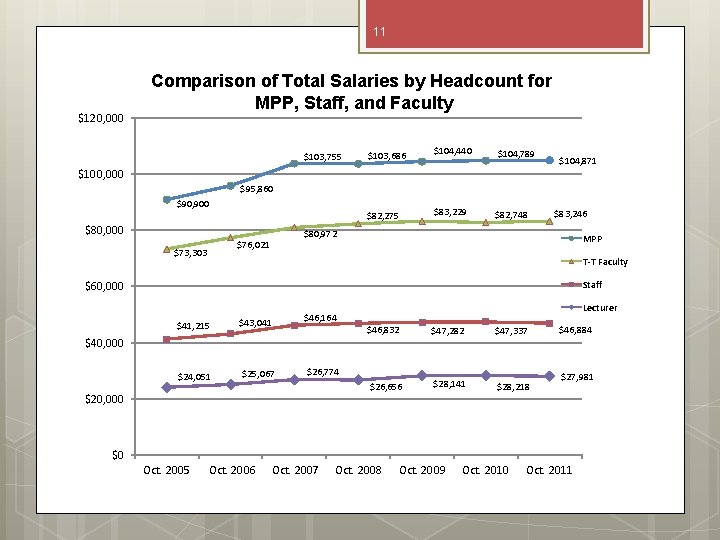 11 $120, 000 Comparison of Total Salaries by Headcount for MPP, Staff, and Faculty