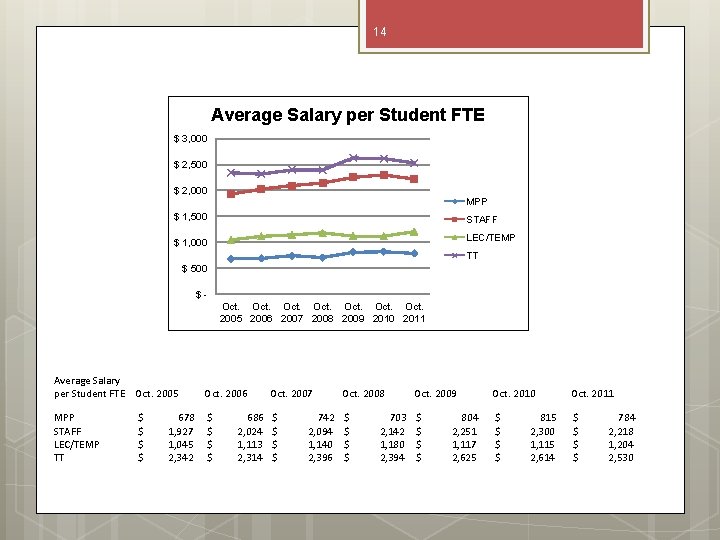 14 Average Salary per Student FTE $ 3, 000 $ 2, 500 $ 2,