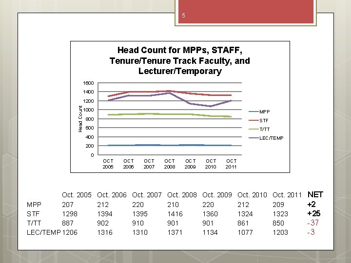 5 Head Count for MPPs, STAFF, Tenure/Tenure Track Faculty, and Lecturer/Temporary 1600 1400 Head