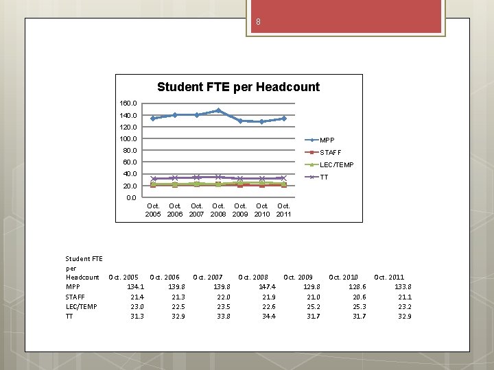 8 Student FTE per Headcount 160. 0 140. 0 120. 0 100. 0 MPP