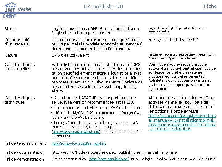 Veille EZ publish 4. 0 Fiche Statut Logiciel sous licence GNU General public license