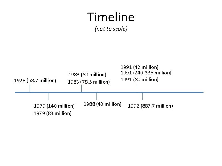 Timeline (not to scale) 1978 (68. 7 million) 1983 (80 million) 1983 (78. 5