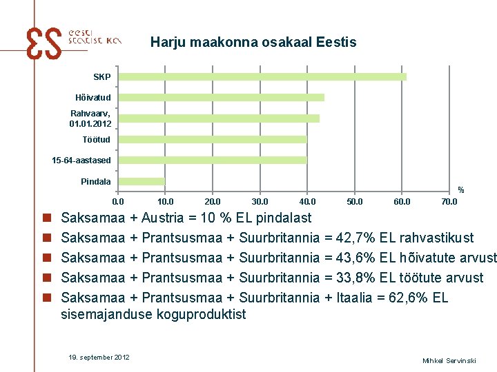 Harju maakonna osakaal Eestis SKP Hõivatud Rahvaarv, 01. 2012 Töötud 15 -64 -aastased Pindala