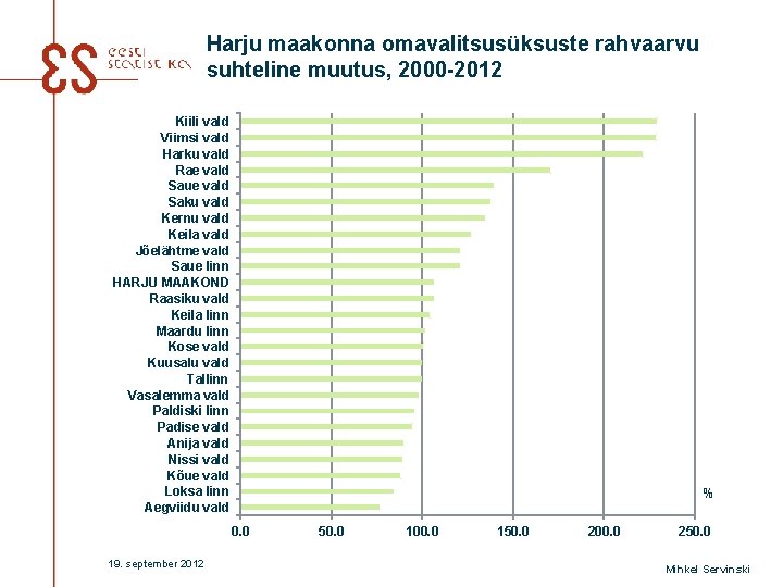 Harju maakonna omavalitsusüksuste rahvaarvu suhteline muutus, 2000 -2012 Kiili vald Viimsi vald Harku vald