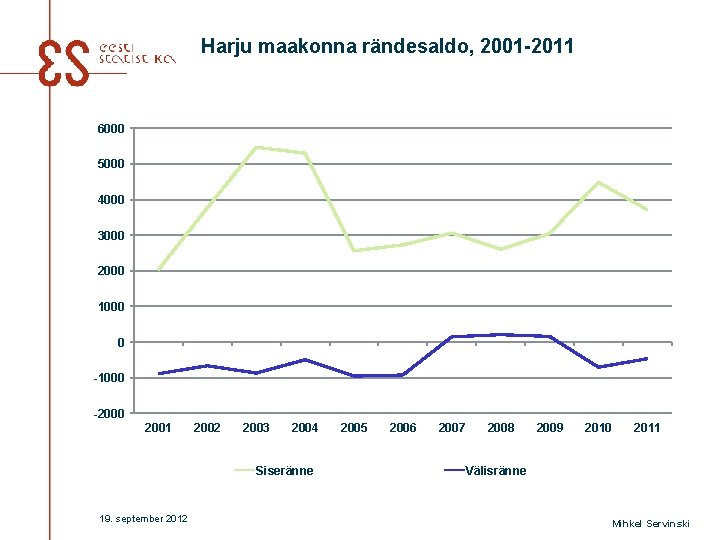 Harju maakonna rändesaldo, 2001 -2011 6000 5000 4000 3000 2000 1000 0 -1000 -2000