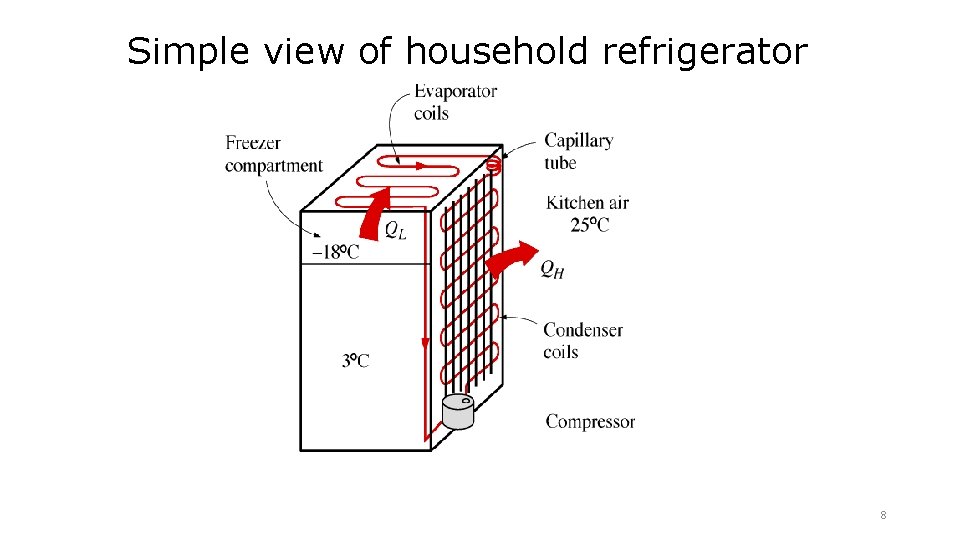 Simple view of household refrigerator 8 