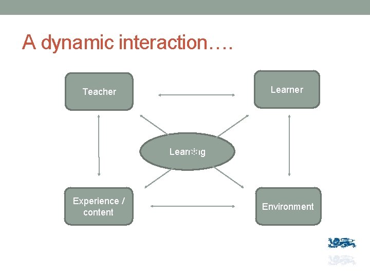 A dynamic interaction…. Learner Teacher Learning Experience / content Environment 