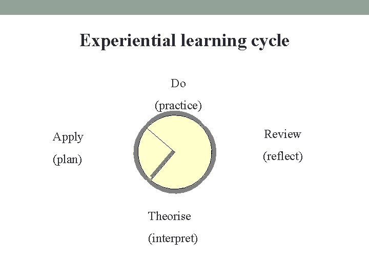 Experiential learning cycle Do (practice) Apply Review (plan) (reflect) Theorise (interpret) 