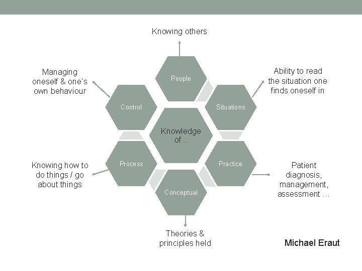 Knowing others Managing oneself & one’s own behaviour Ability to read the situation one Knowing others Managing oneself & one’s own behaviour Ability to read the situation one