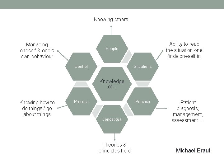 Knowing others Managing oneself & one’s own behaviour Ability to read the situation one