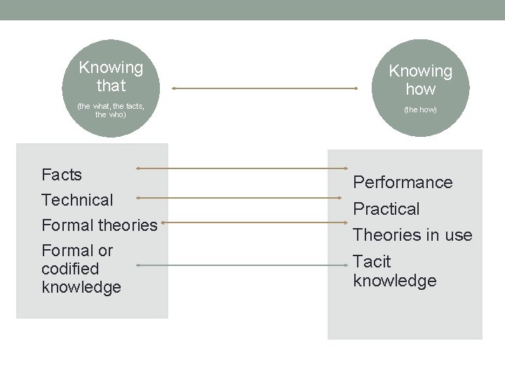 Knowing that Knowing how (the what, the facts, the who) (the how) Facts Technical