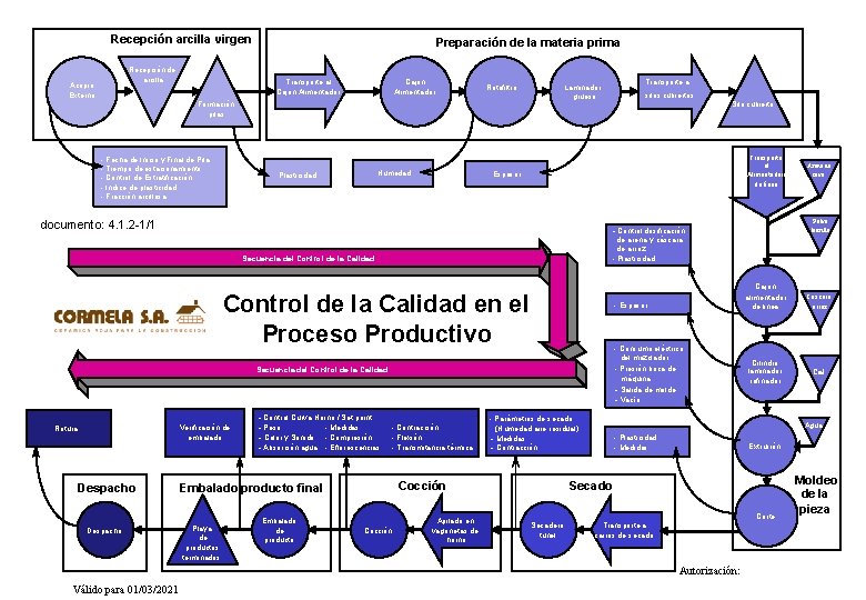 Recepción arcilla virgen Recepción de arcilla Acopio Externo Preparación de la materia prima Transporte