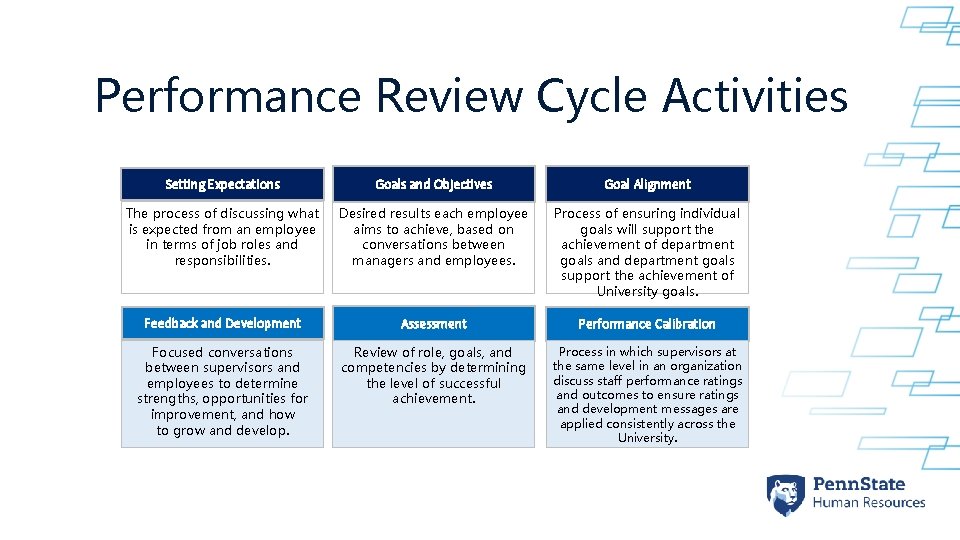 Performance Review Cycle Activities Setting Expectations Goals and Objectives Goal Alignment The process of Performance Review Cycle Activities Setting Expectations Goals and Objectives Goal Alignment The process of