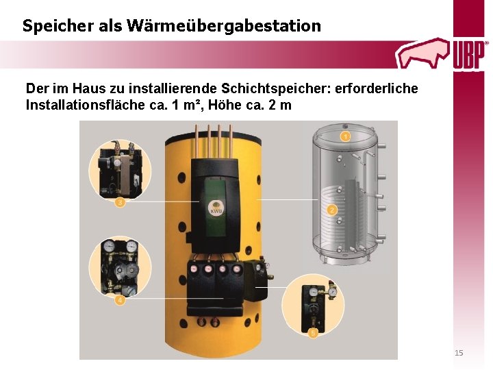 Speicher als Wärmeübergabestation Der im Haus zu installierende Schichtspeicher: erforderliche Installationsfläche ca. 1 m²,