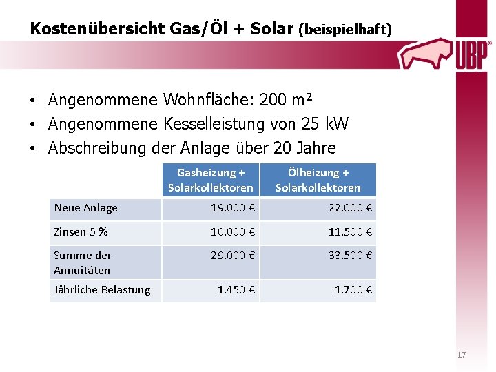 Kostenübersicht Gas/Öl + Solar (beispielhaft) • Angenommene Wohnfläche: 200 m² • Angenommene Kesselleistung von